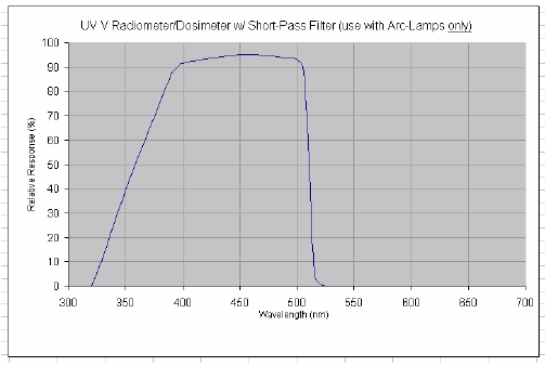 Loctite Radiometer - UV Intensity and Dosage - UVV Lamps and Visible LED Online