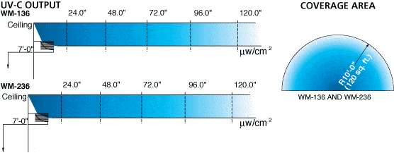 36W Upper Air Wall Mount UV Room Air Purifier on Sale