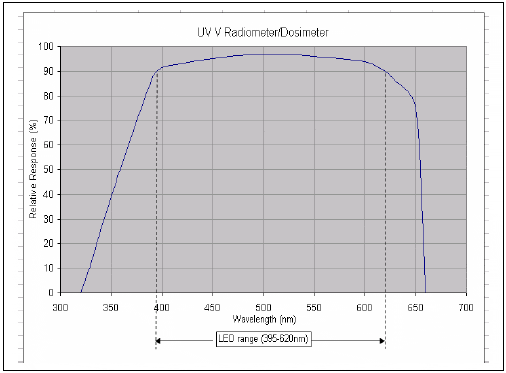 Loctite Radiometer - UV Intensity and Dosage - UVV Lamps and Visible LED Online